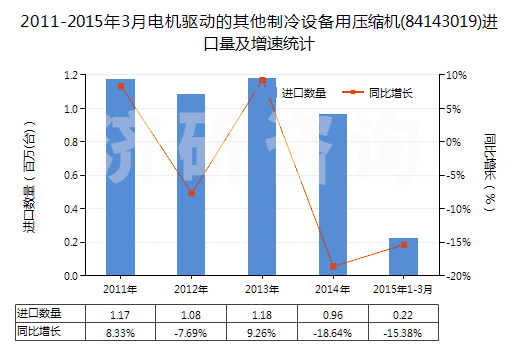 2011-2015年3月電機(jī)驅(qū)動(dòng)的其他制冷設(shè)備用壓縮機(jī)(84143019)進(jìn)口量及增速統(tǒng)計(jì)
